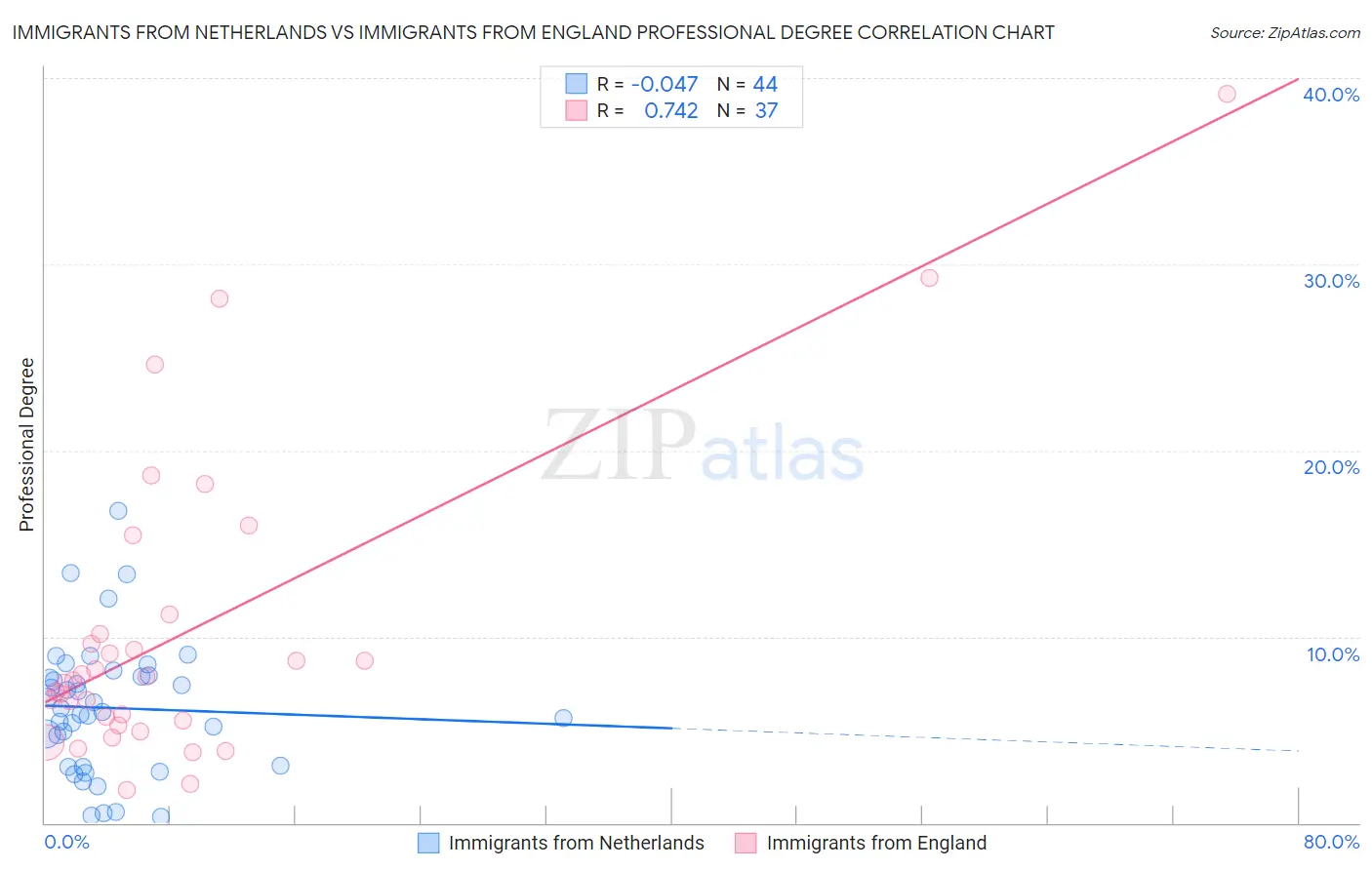 Immigrants from Netherlands vs Immigrants from England Professional Degree