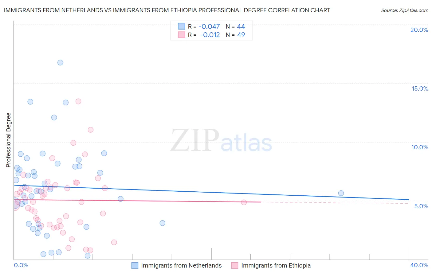 Immigrants from Netherlands vs Immigrants from Ethiopia Professional Degree