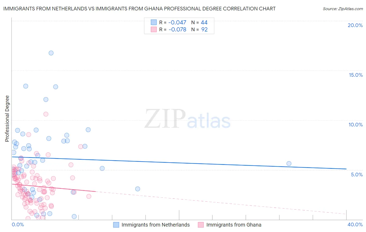 Immigrants from Netherlands vs Immigrants from Ghana Professional Degree