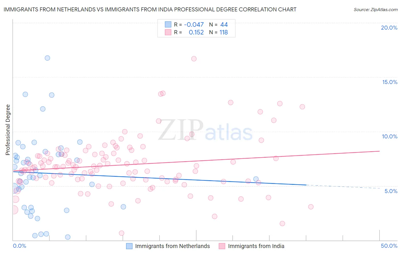 Immigrants from Netherlands vs Immigrants from India Professional Degree