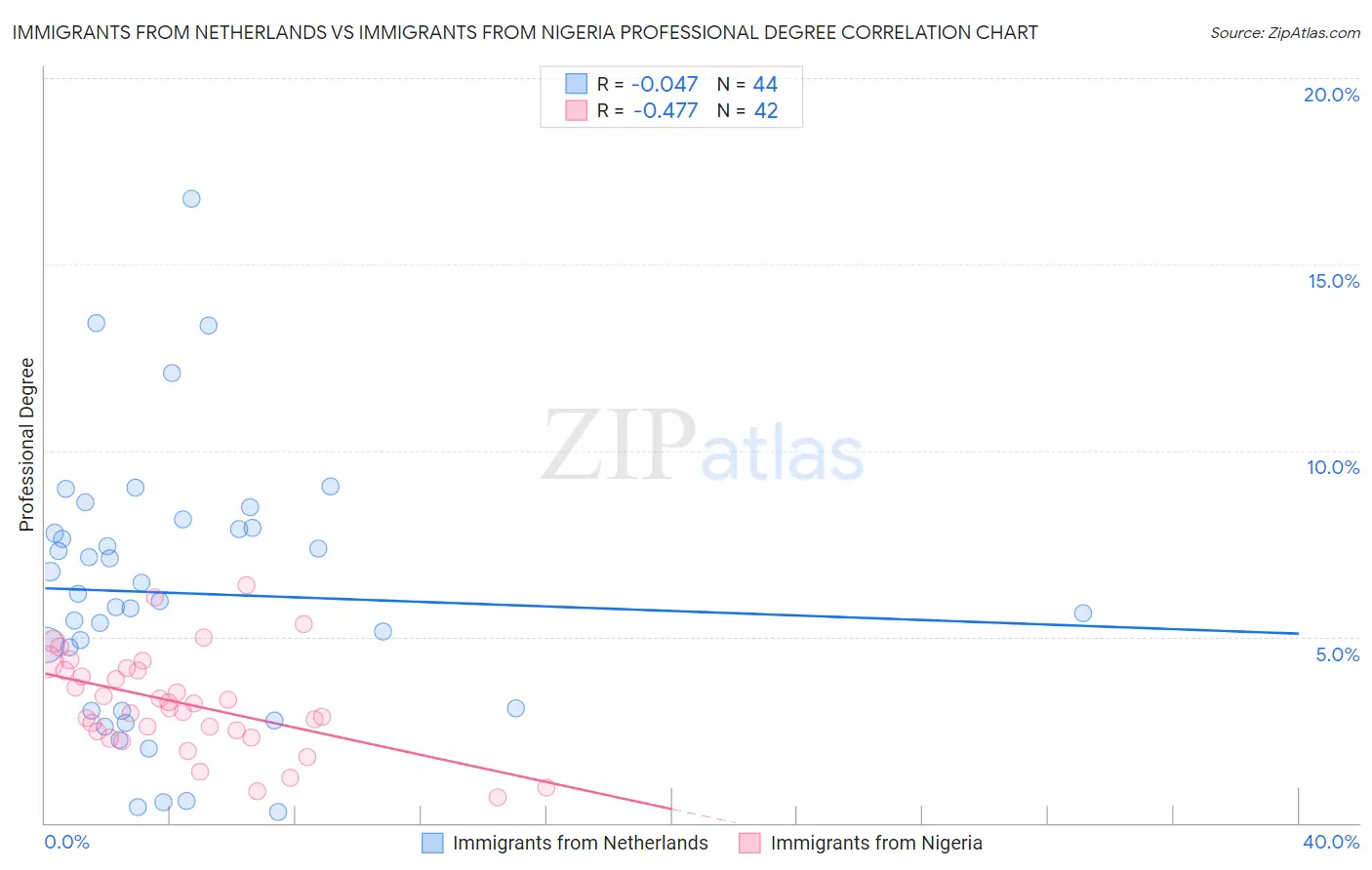 Immigrants from Netherlands vs Immigrants from Nigeria Professional Degree
