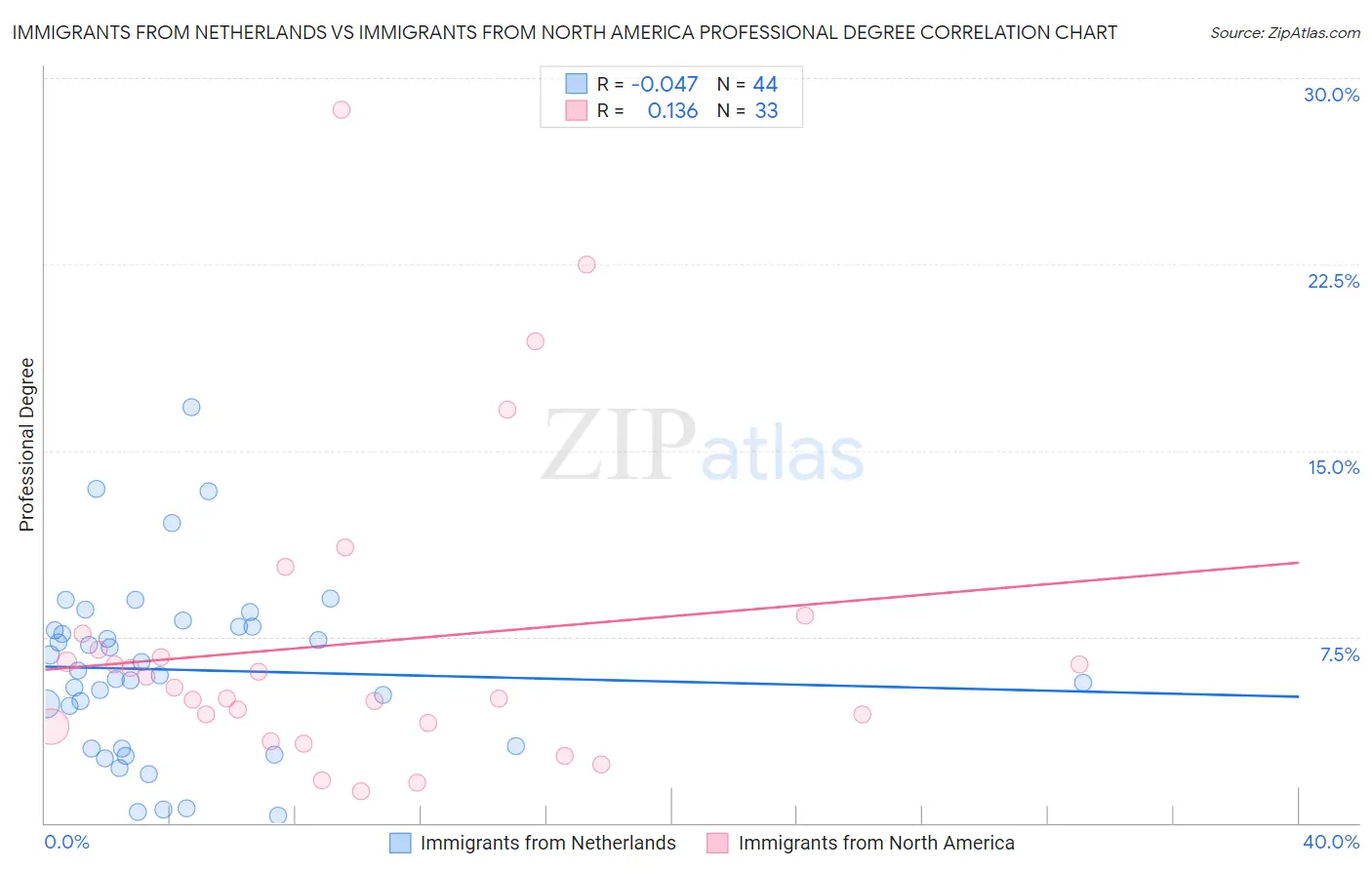 Immigrants from Netherlands vs Immigrants from North America Professional Degree