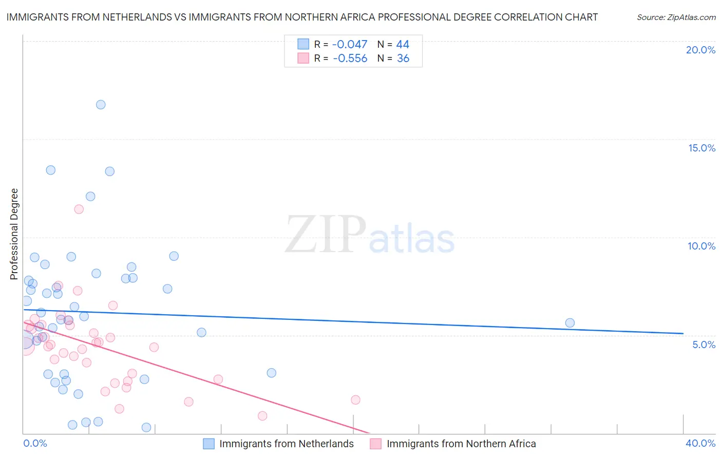 Immigrants from Netherlands vs Immigrants from Northern Africa Professional Degree