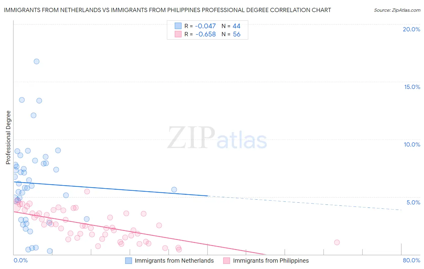 Immigrants from Netherlands vs Immigrants from Philippines Professional Degree