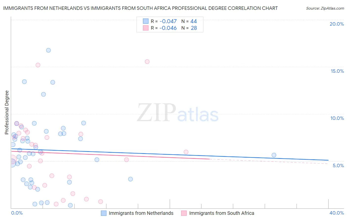 Immigrants from Netherlands vs Immigrants from South Africa Professional Degree