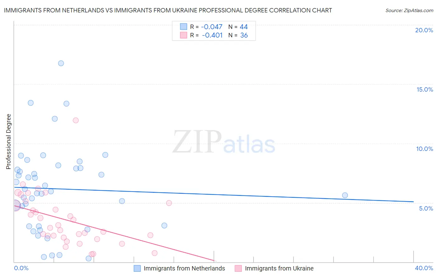 Immigrants from Netherlands vs Immigrants from Ukraine Professional Degree