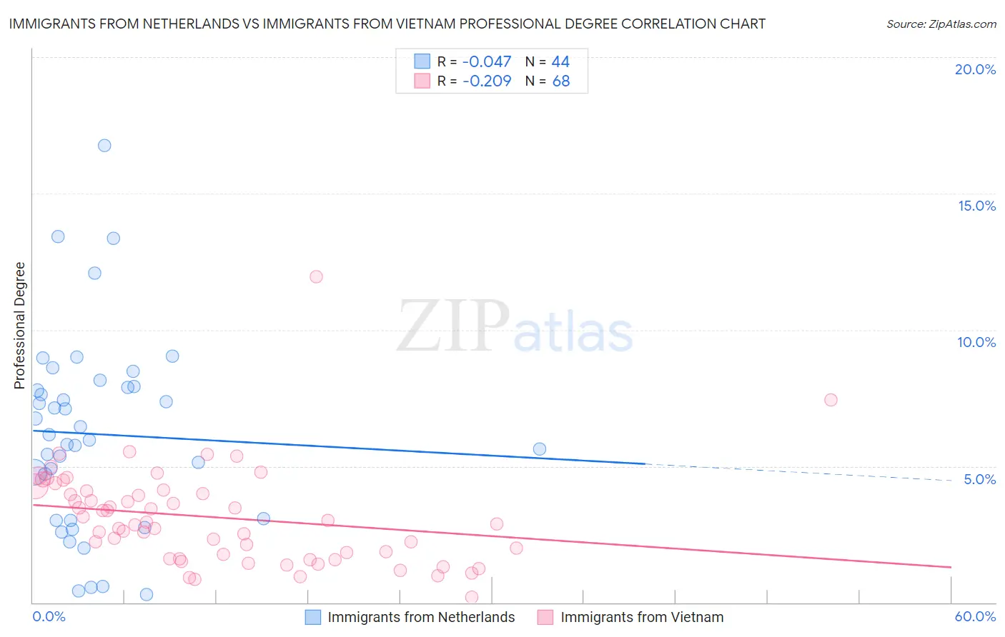 Immigrants from Netherlands vs Immigrants from Vietnam Professional Degree