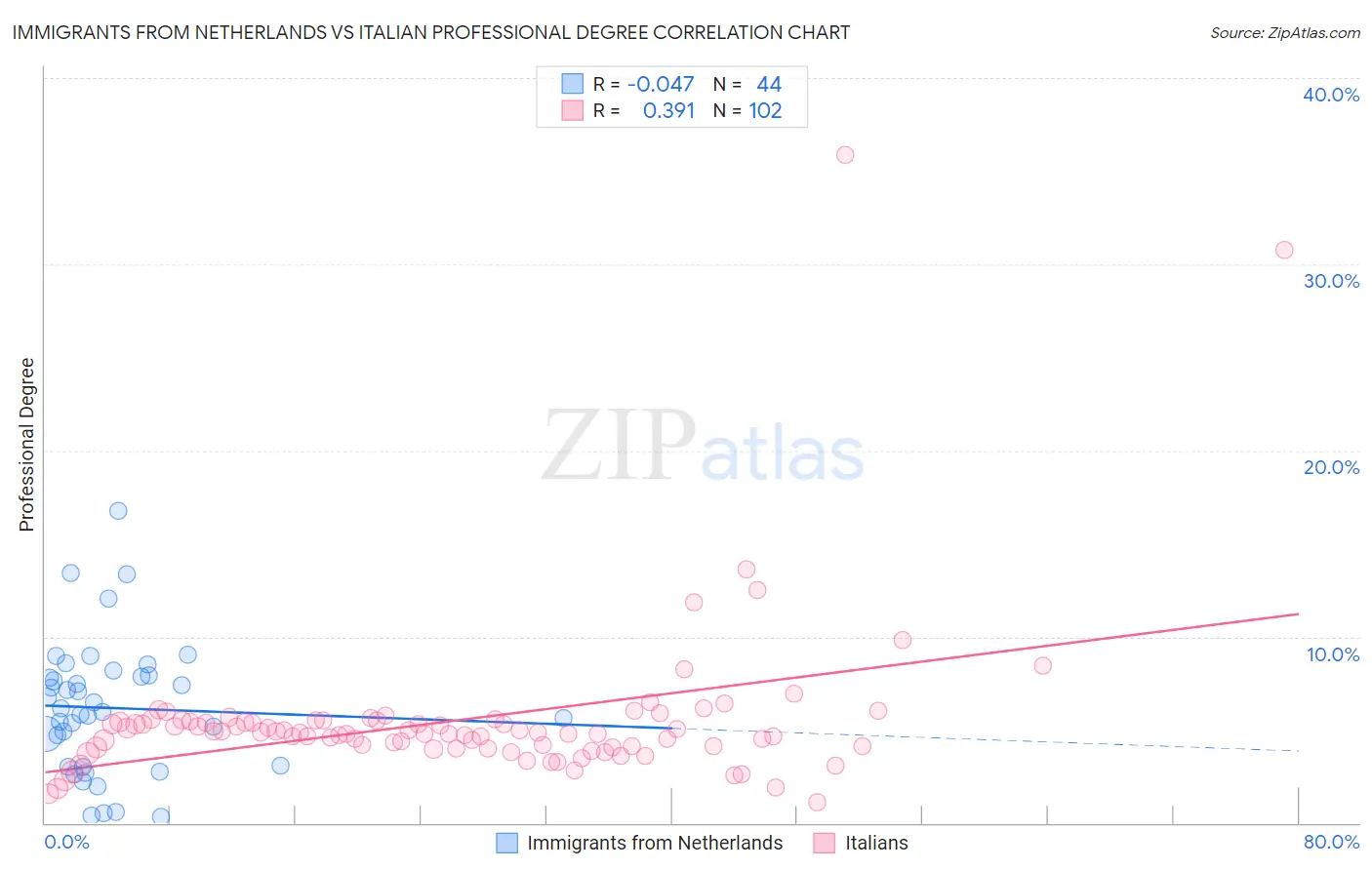 Immigrants from Netherlands vs Italian Professional Degree