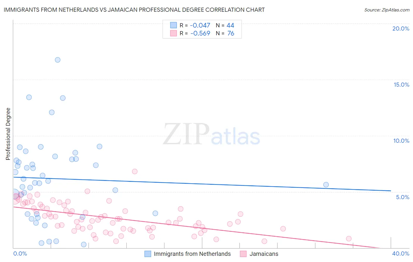 Immigrants from Netherlands vs Jamaican Professional Degree