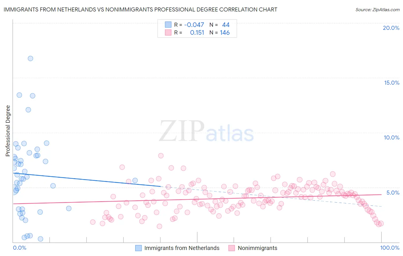 Immigrants from Netherlands vs Nonimmigrants Professional Degree