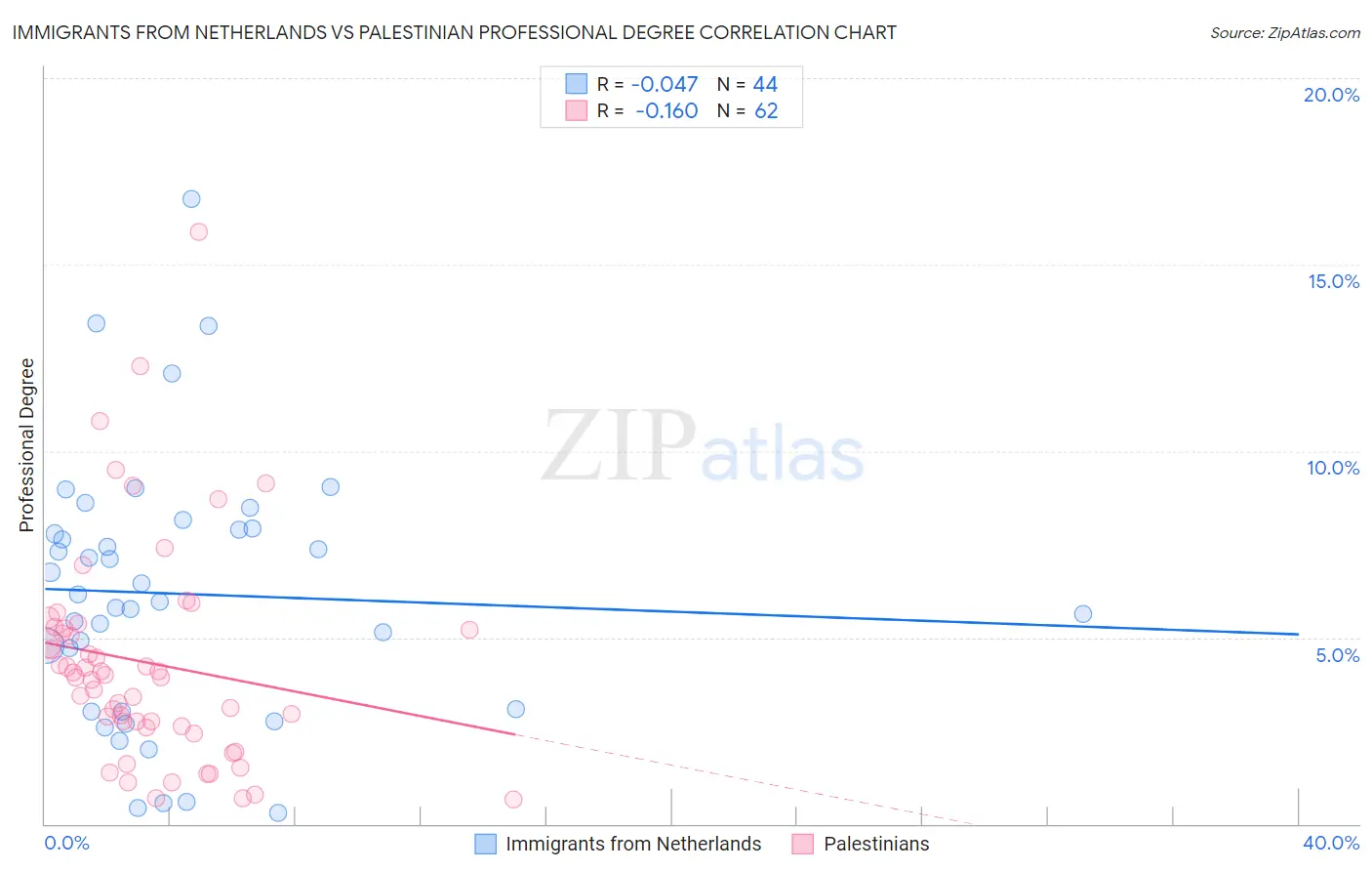 Immigrants from Netherlands vs Palestinian Professional Degree