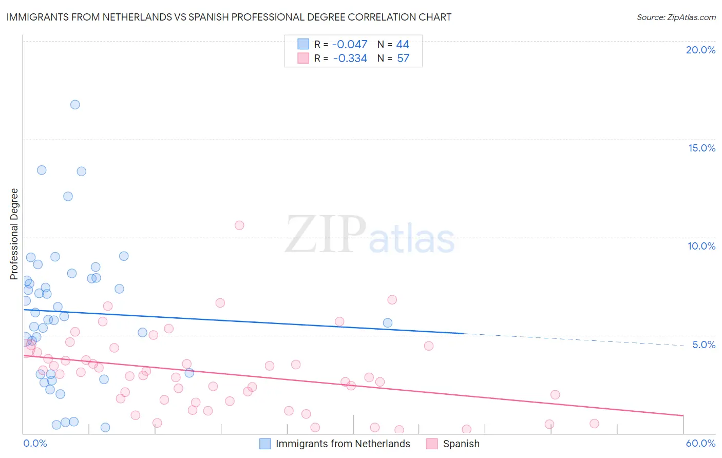 Immigrants from Netherlands vs Spanish Professional Degree