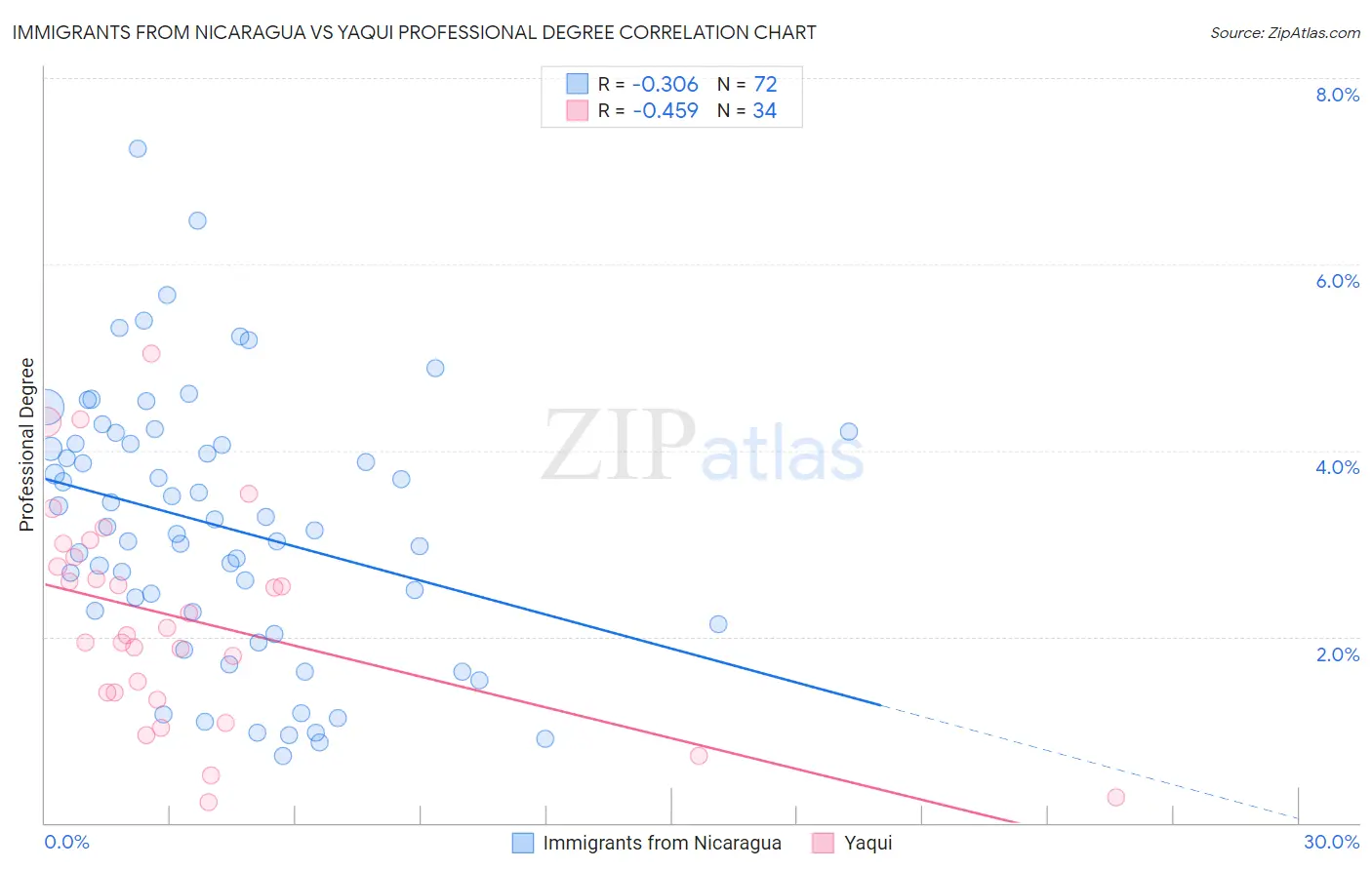 Immigrants from Nicaragua vs Yaqui Professional Degree