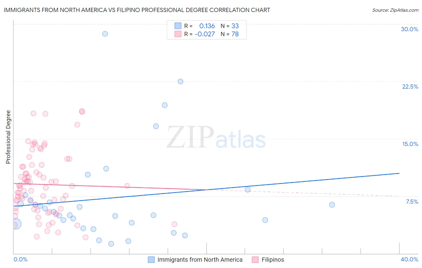Immigrants from North America vs Filipino Professional Degree