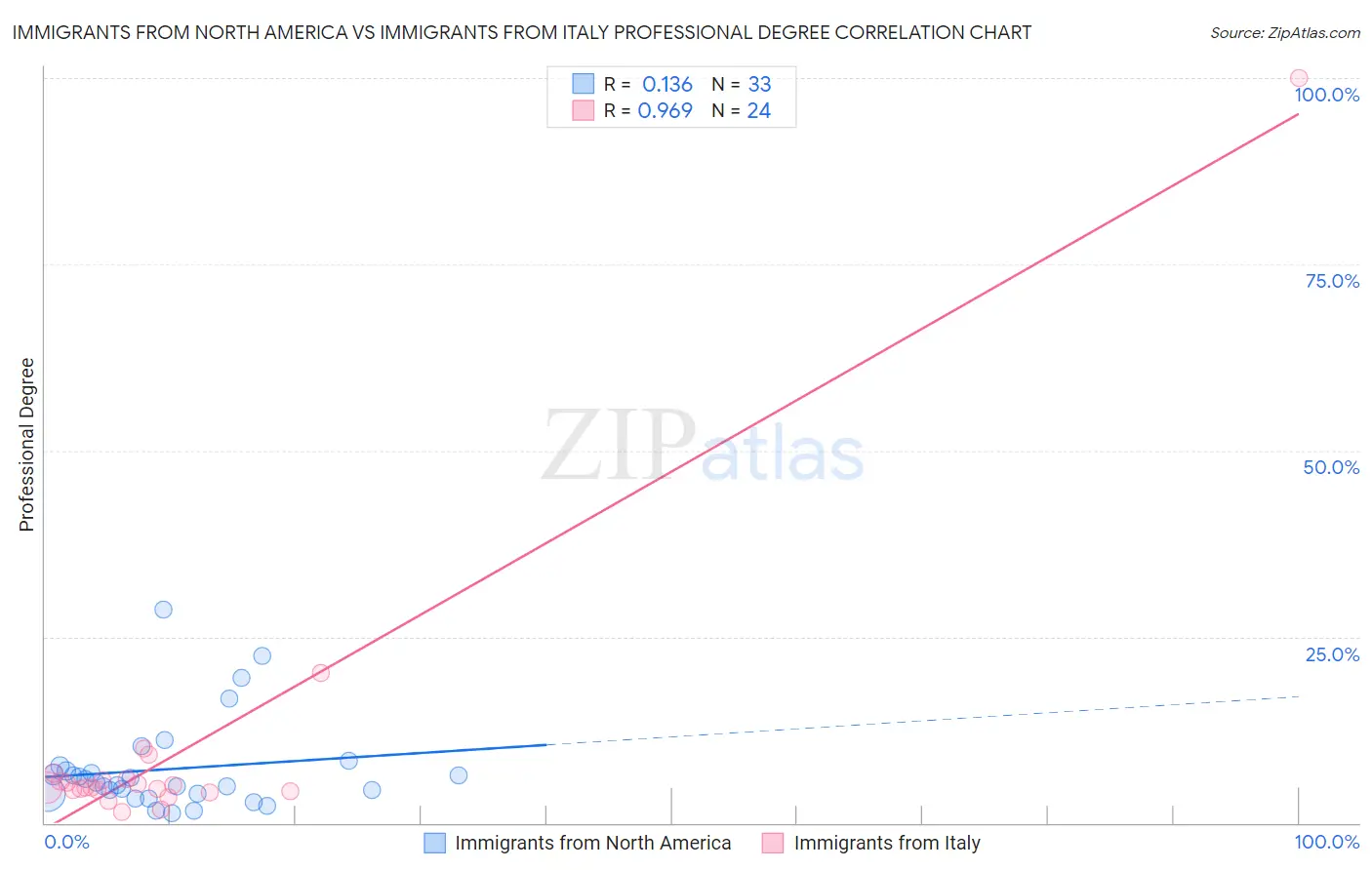 Immigrants from North America vs Immigrants from Italy Professional Degree