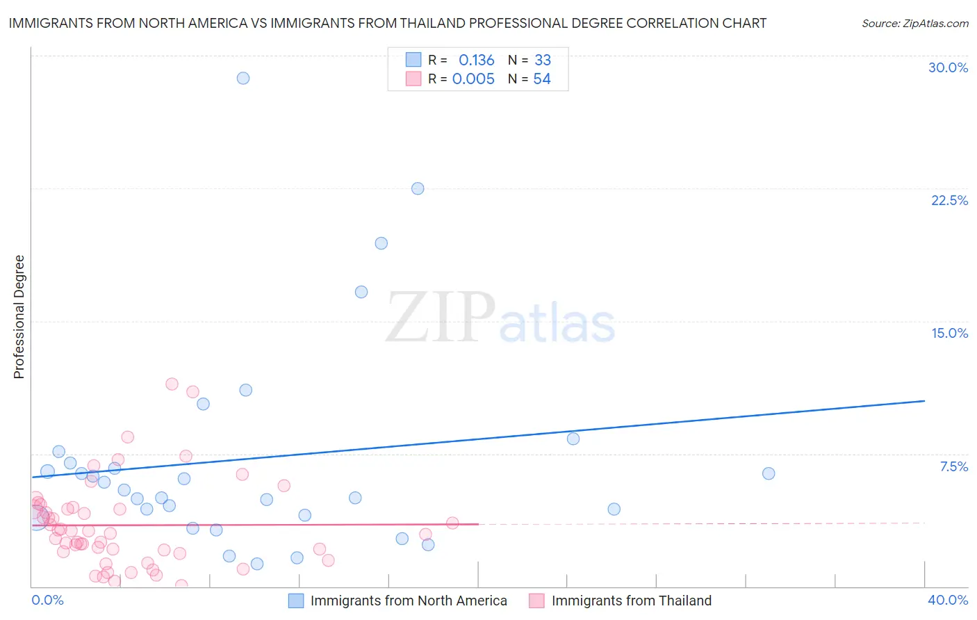 Immigrants from North America vs Immigrants from Thailand Professional Degree