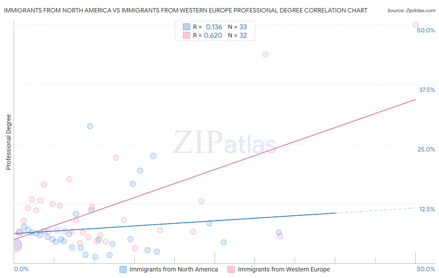 Immigrants from North America vs Immigrants from Western Europe Professional Degree