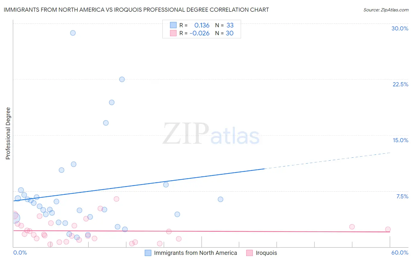 Immigrants from North America vs Iroquois Professional Degree