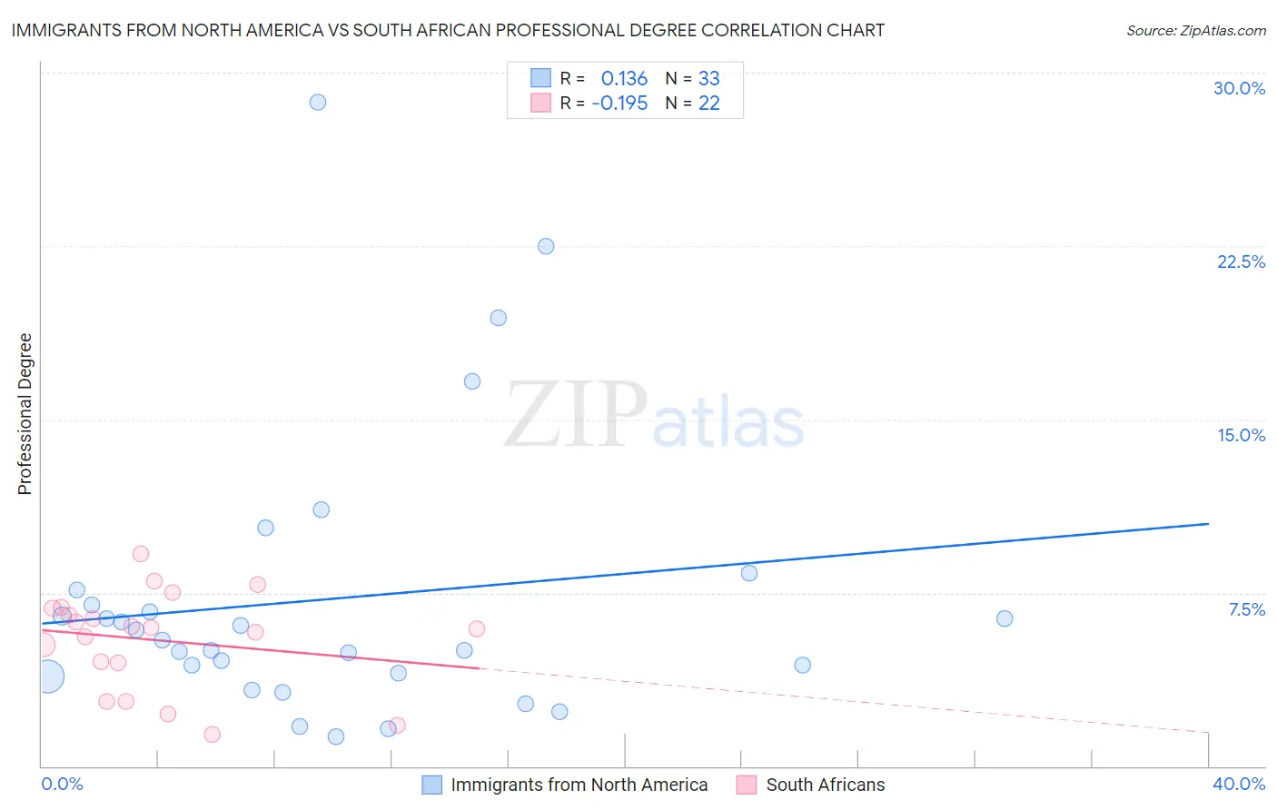 Immigrants from North America vs South African Professional Degree