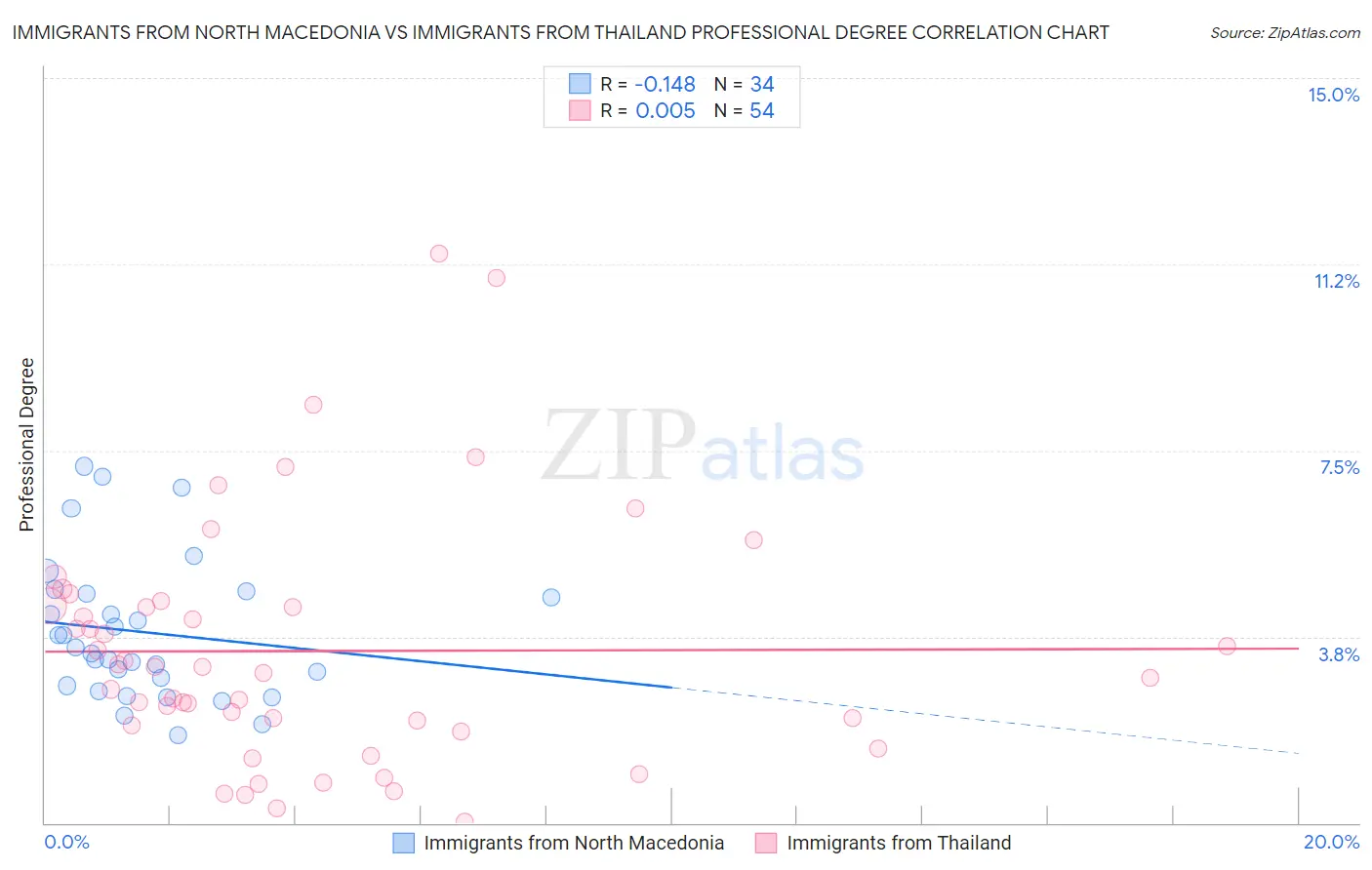 Immigrants from North Macedonia vs Immigrants from Thailand Professional Degree