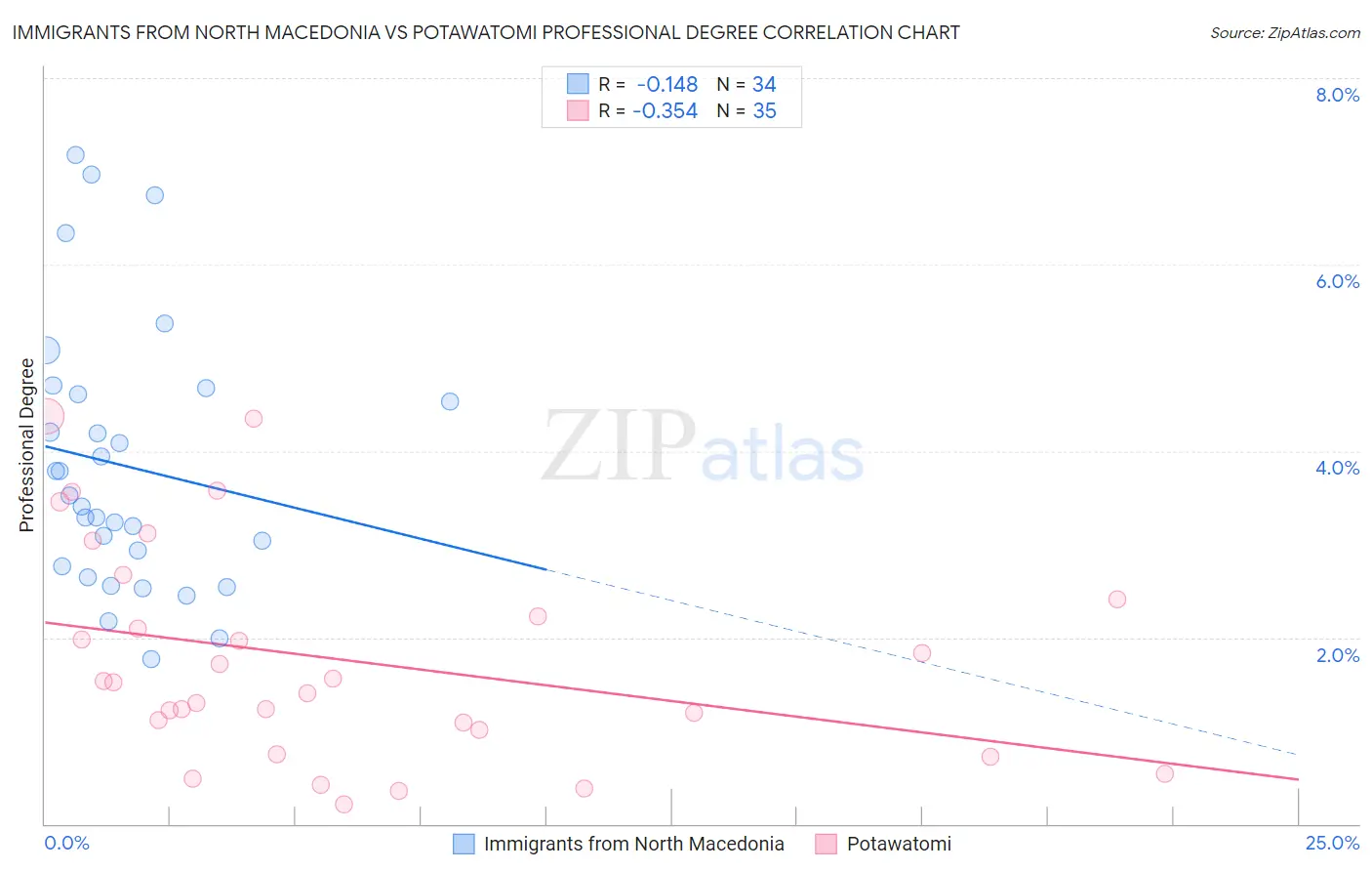 Immigrants from North Macedonia vs Potawatomi Professional Degree