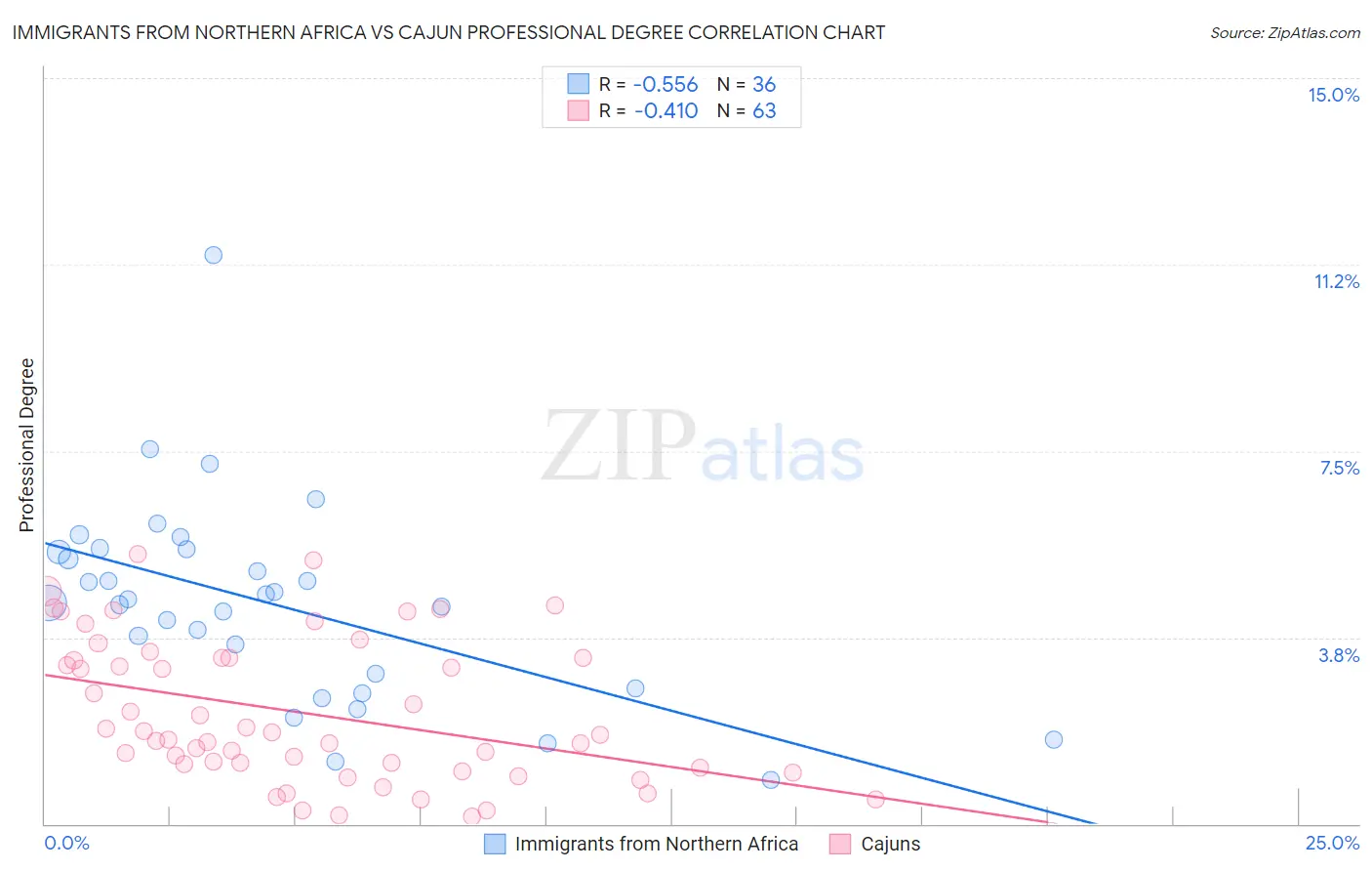 Immigrants from Northern Africa vs Cajun Professional Degree