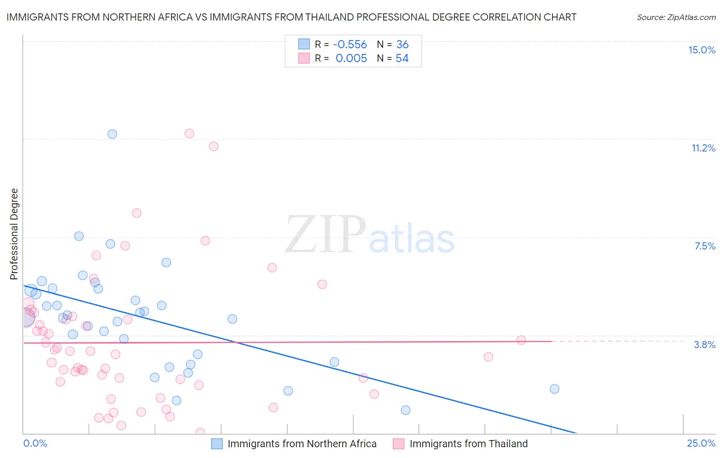 Immigrants from Northern Africa vs Immigrants from Thailand Professional Degree