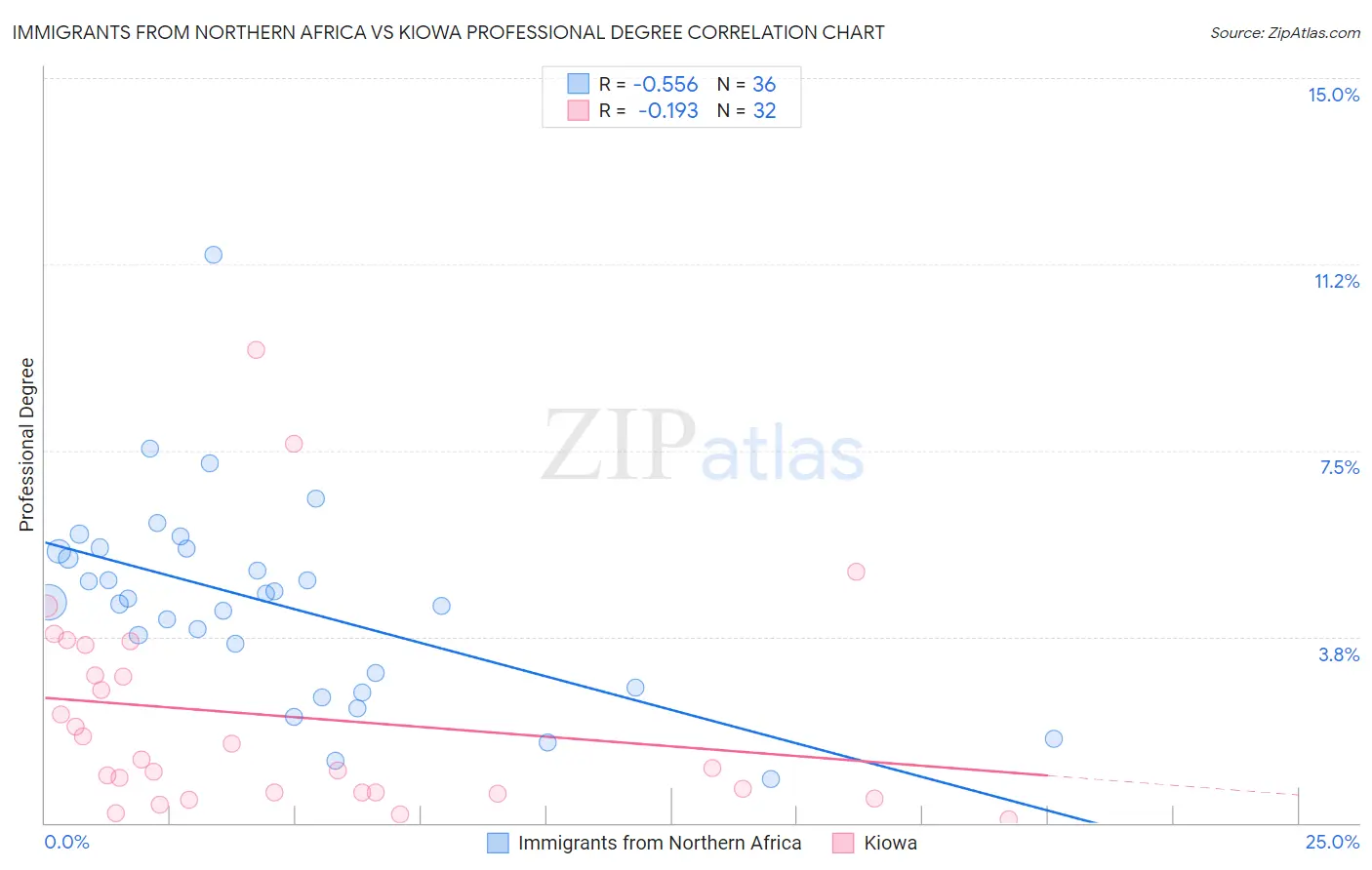Immigrants from Northern Africa vs Kiowa Professional Degree