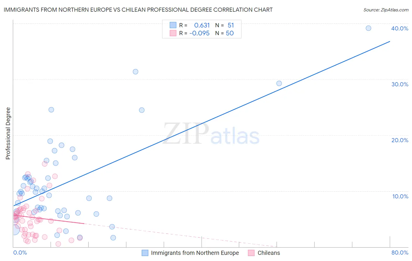 Immigrants from Northern Europe vs Chilean Professional Degree