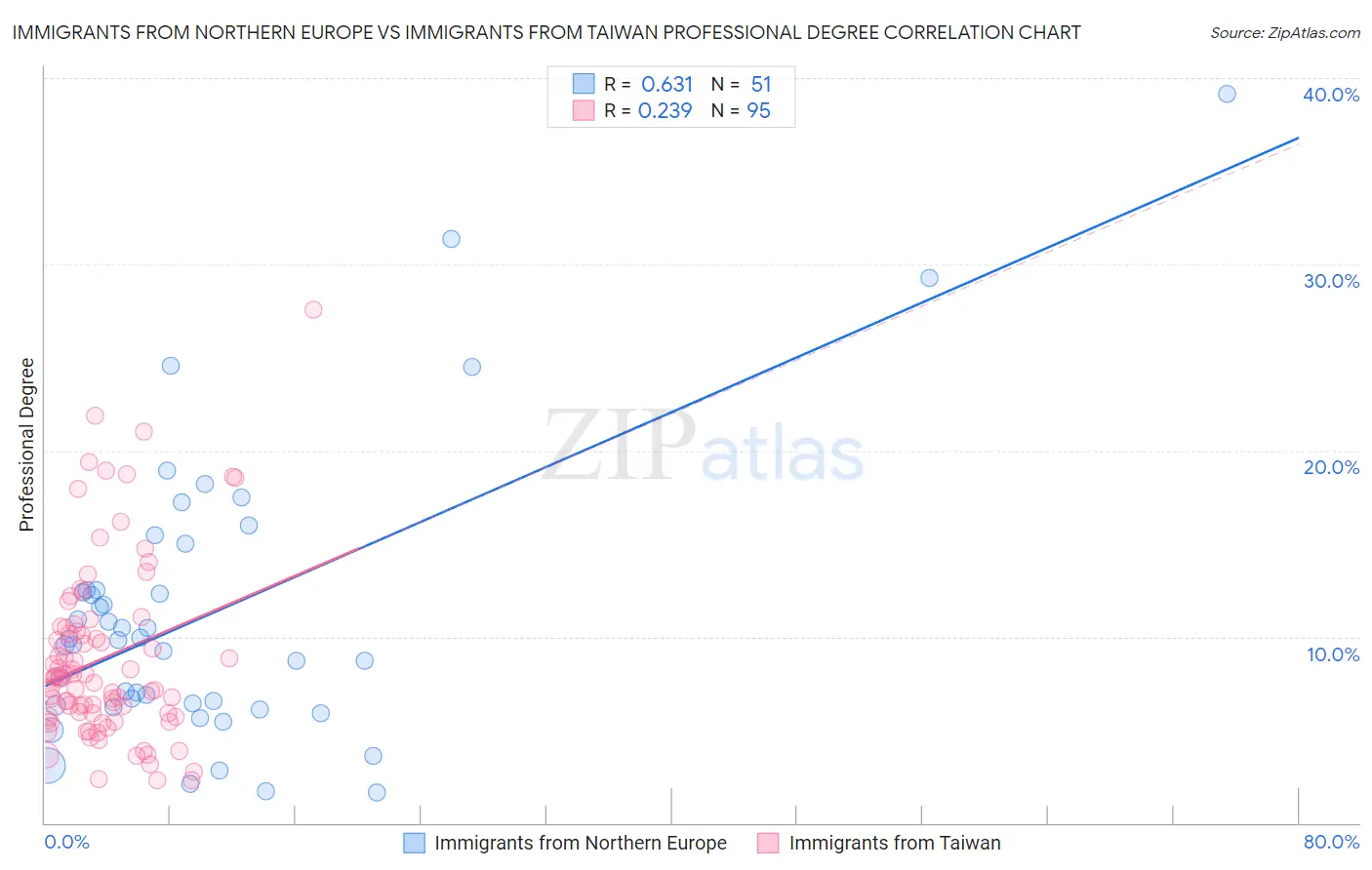 Immigrants from Northern Europe vs Immigrants from Taiwan Professional Degree