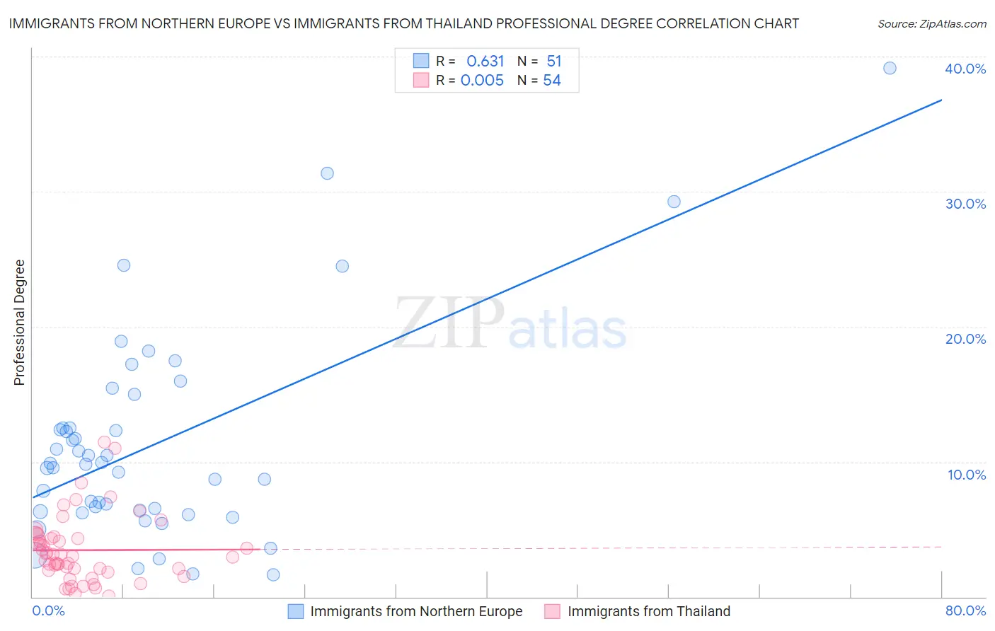 Immigrants from Northern Europe vs Immigrants from Thailand Professional Degree