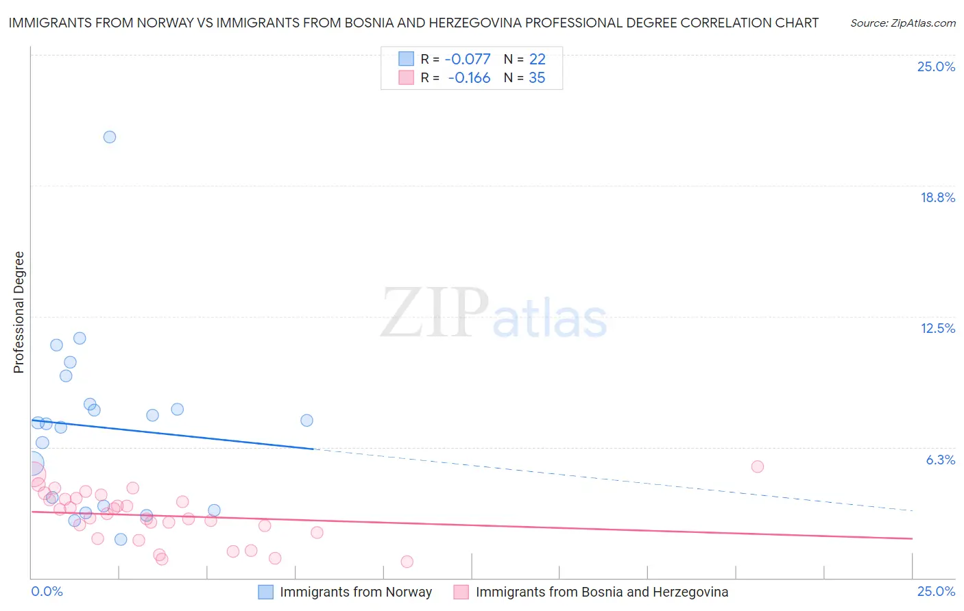 Immigrants from Norway vs Immigrants from Bosnia and Herzegovina Professional Degree