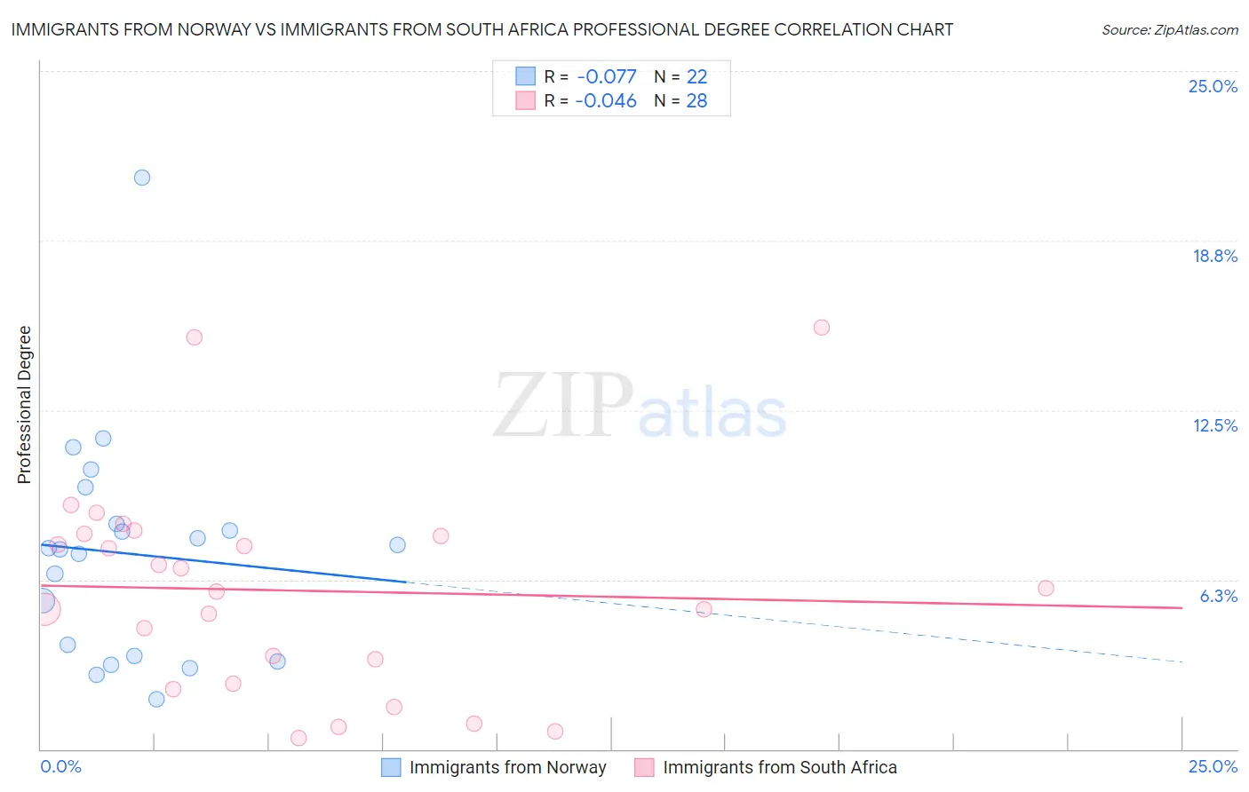 Immigrants from Norway vs Immigrants from South Africa Professional Degree
