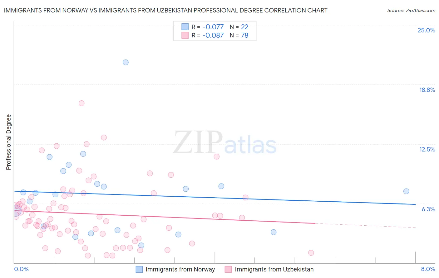 Immigrants from Norway vs Immigrants from Uzbekistan Professional Degree