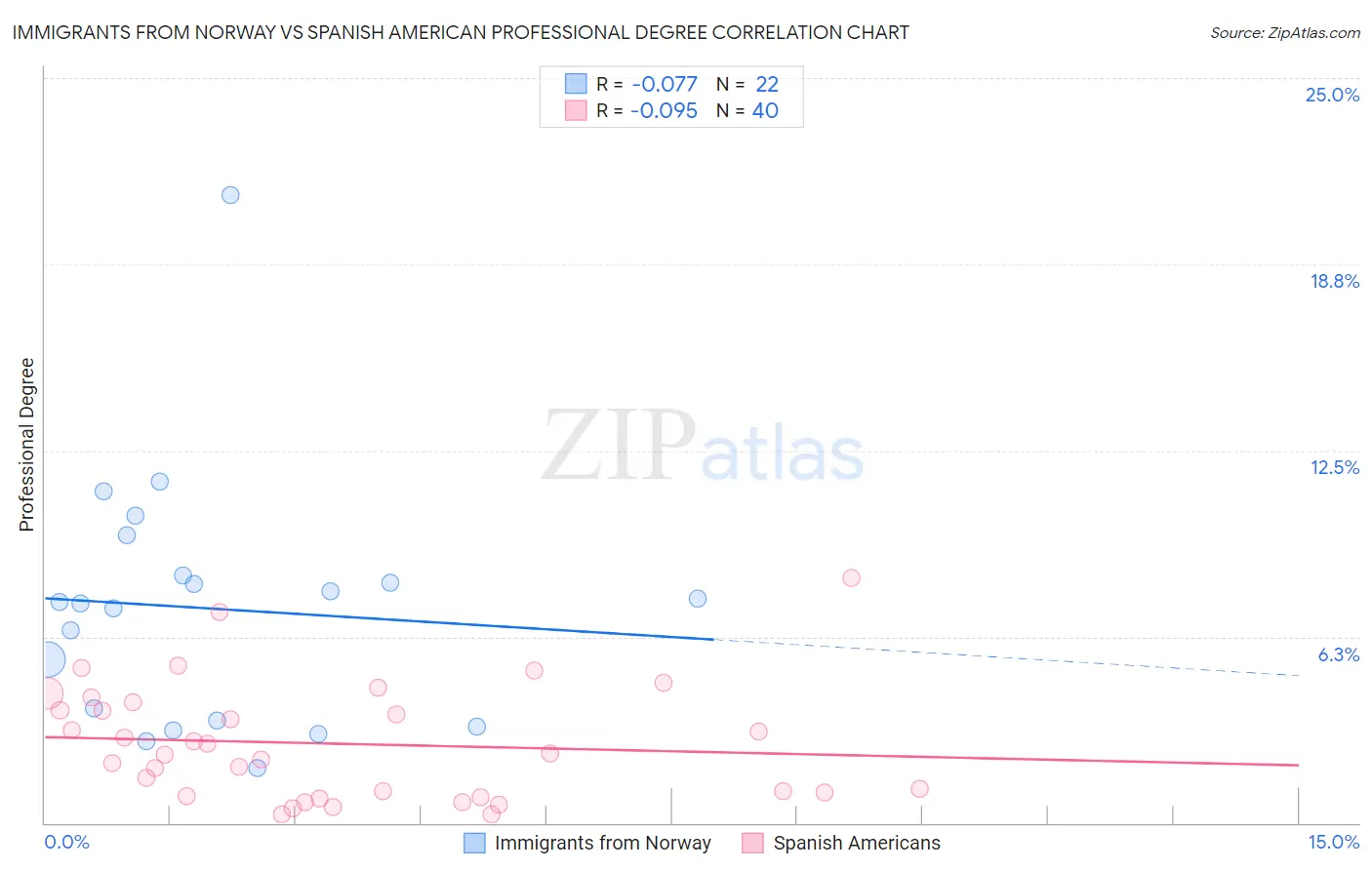 Immigrants from Norway vs Spanish American Professional Degree