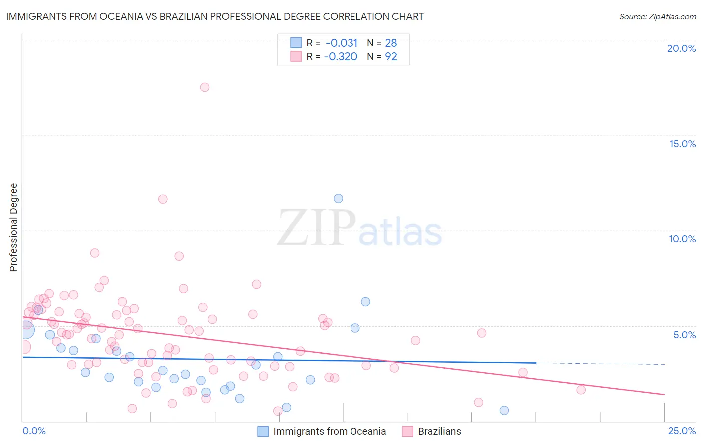 Immigrants from Oceania vs Brazilian Professional Degree