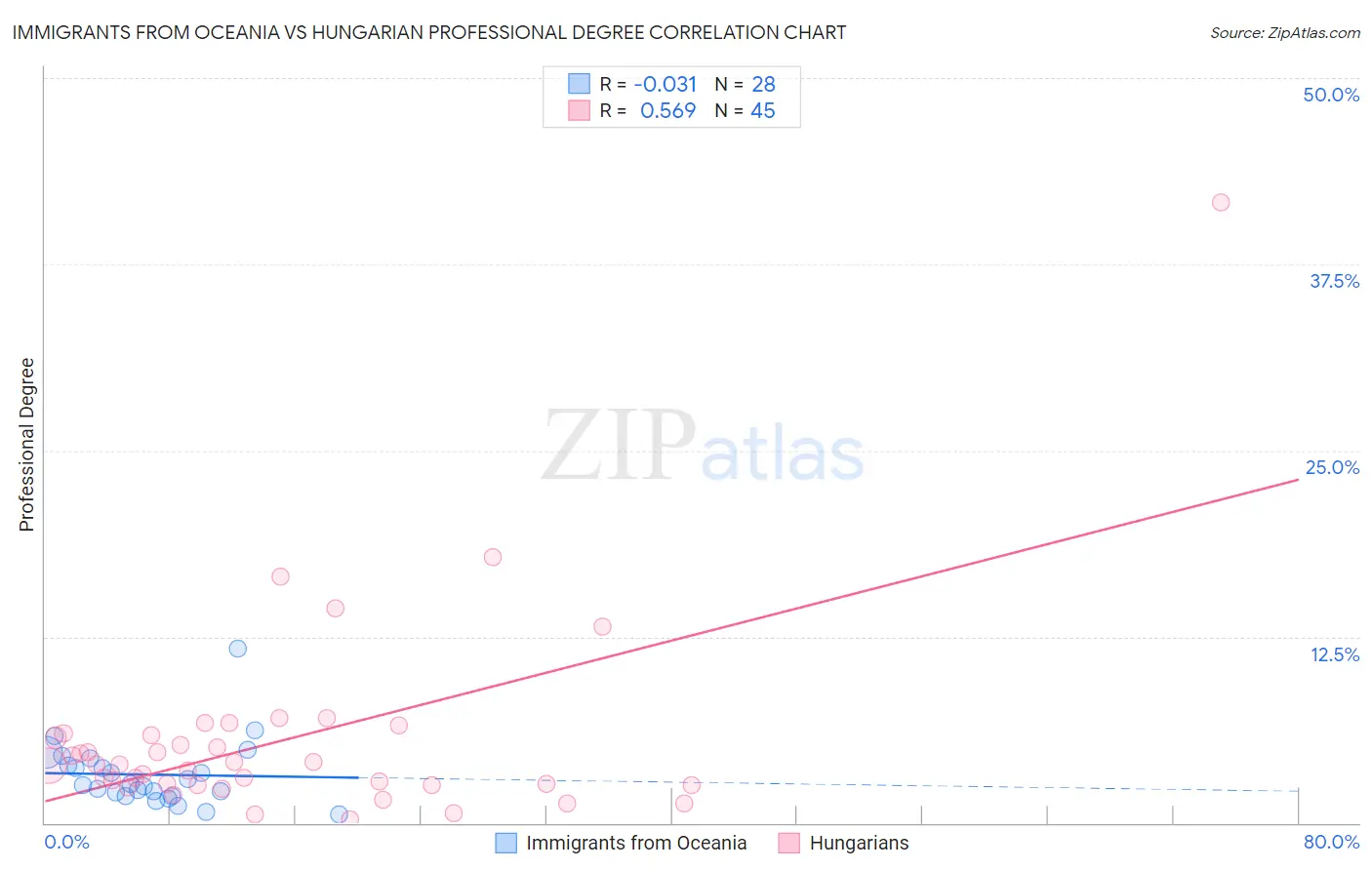 Immigrants from Oceania vs Hungarian Professional Degree