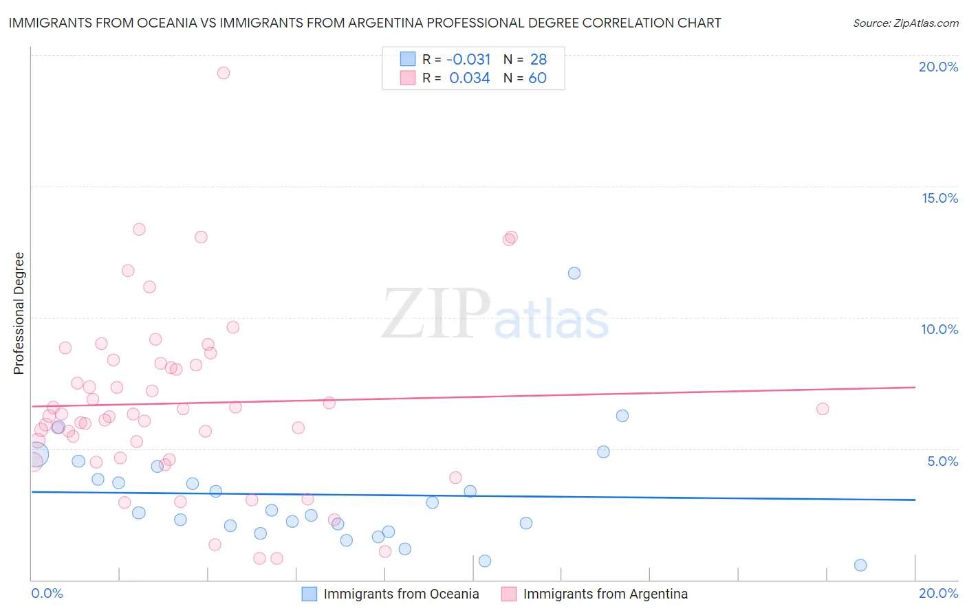 Immigrants from Oceania vs Immigrants from Argentina Professional Degree