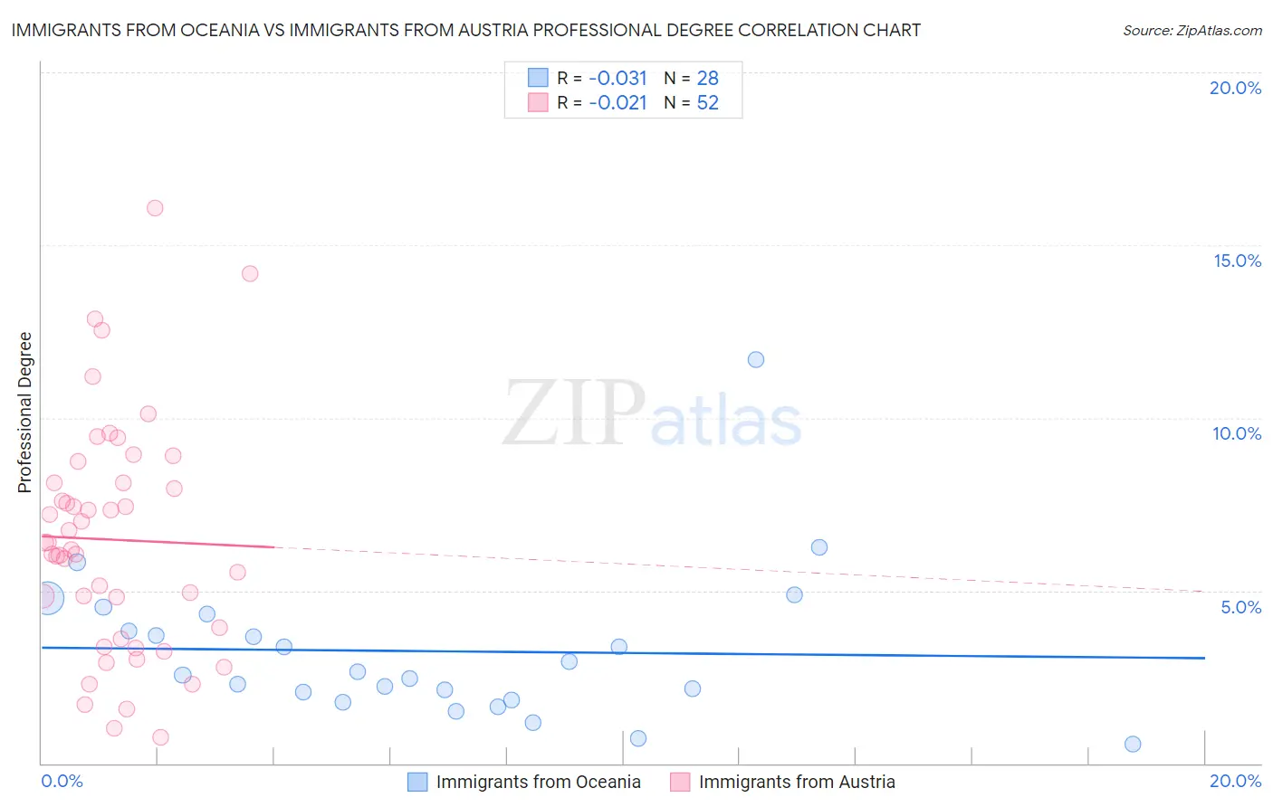 Immigrants from Oceania vs Immigrants from Austria Professional Degree