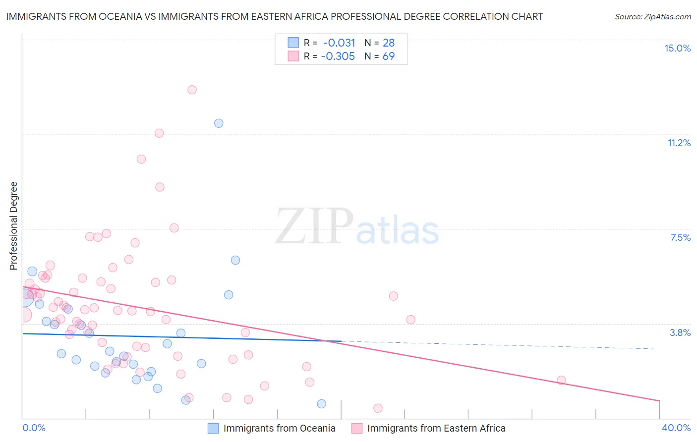 Immigrants from Oceania vs Immigrants from Eastern Africa Professional Degree