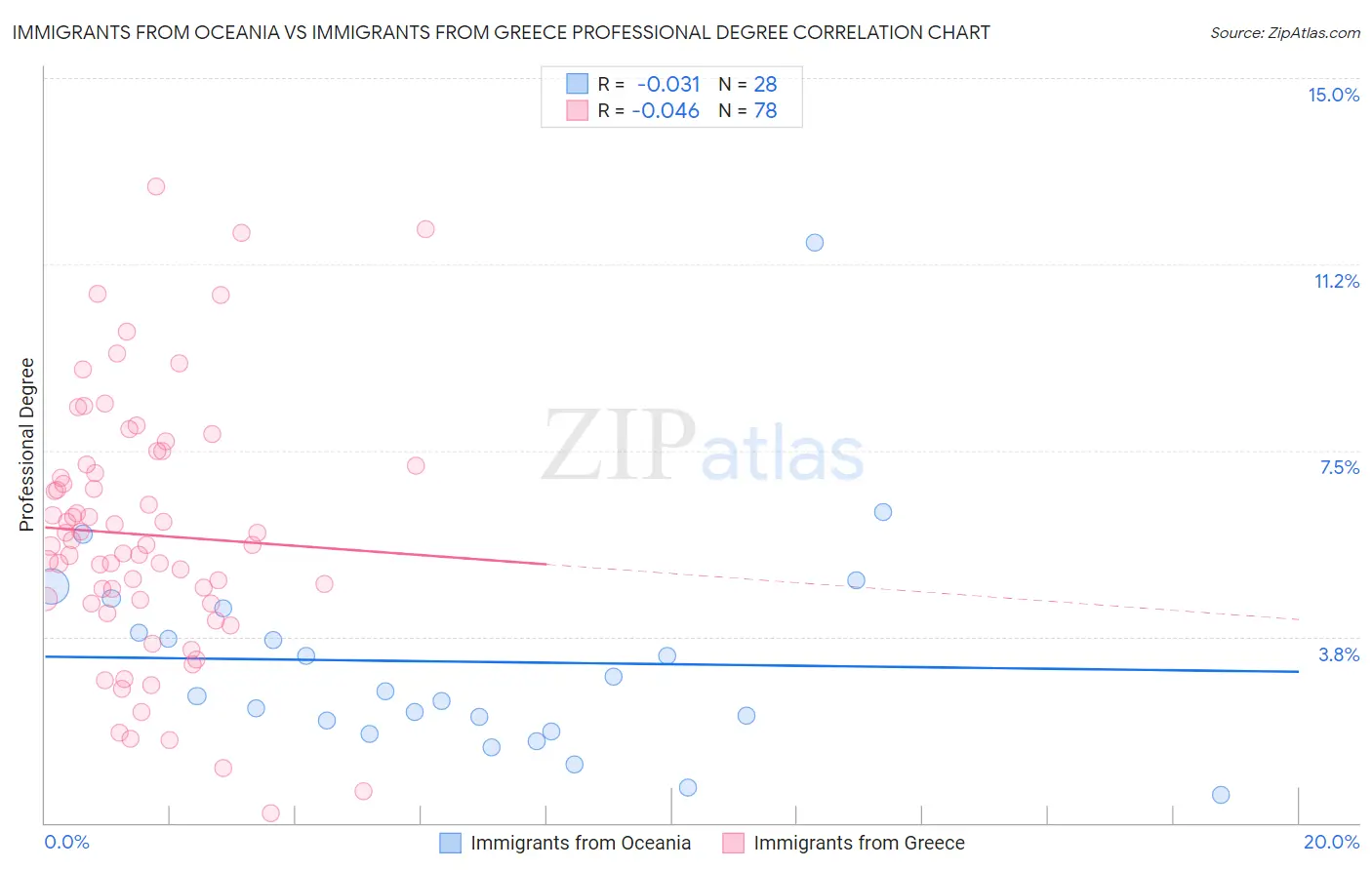 Immigrants from Oceania vs Immigrants from Greece Professional Degree