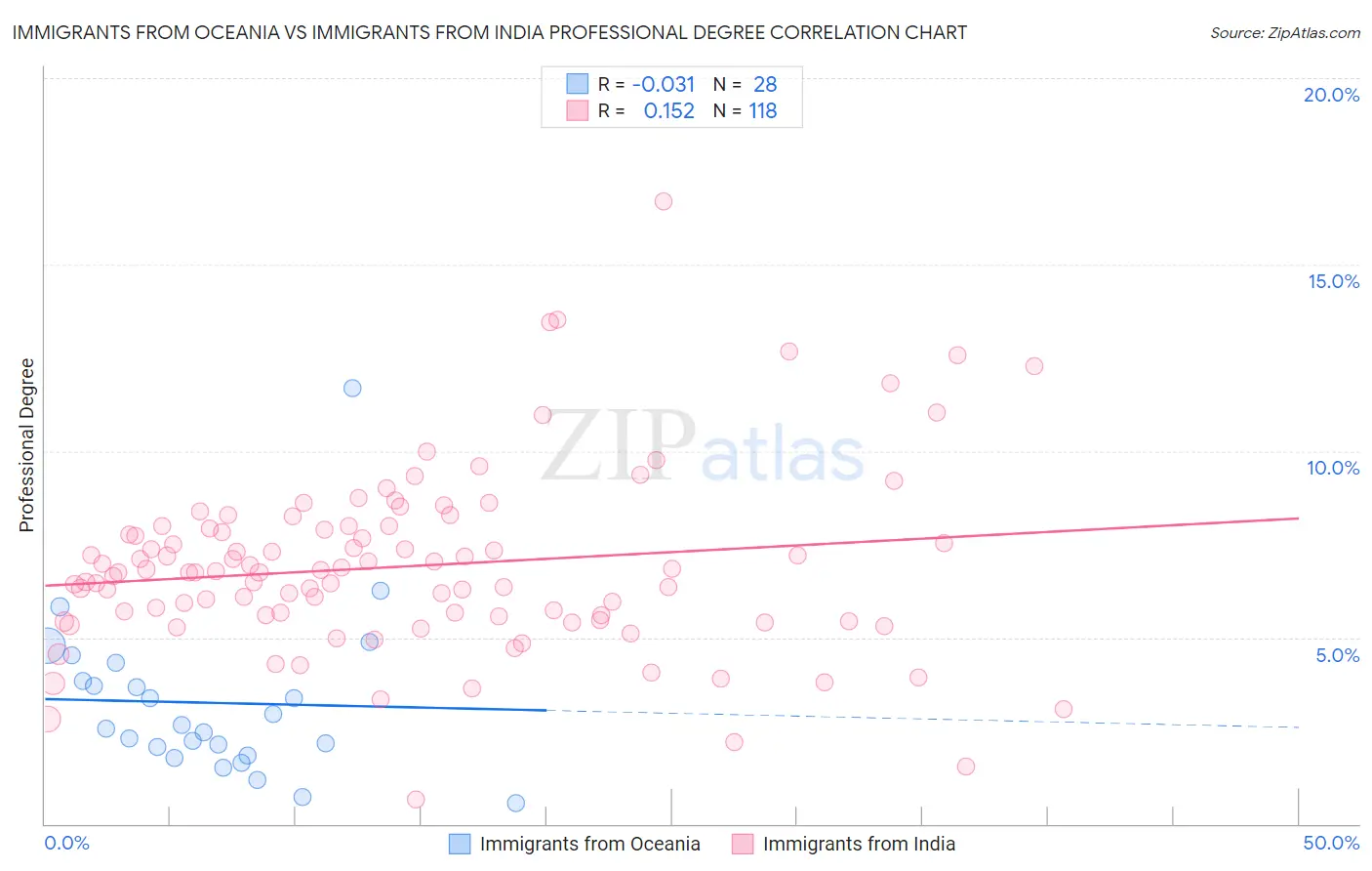 Immigrants from Oceania vs Immigrants from India Professional Degree