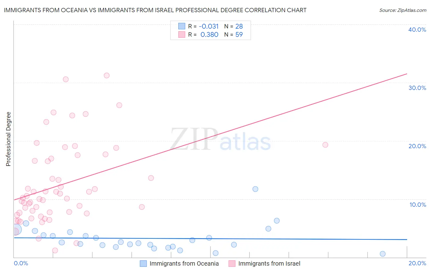 Immigrants from Oceania vs Immigrants from Israel Professional Degree