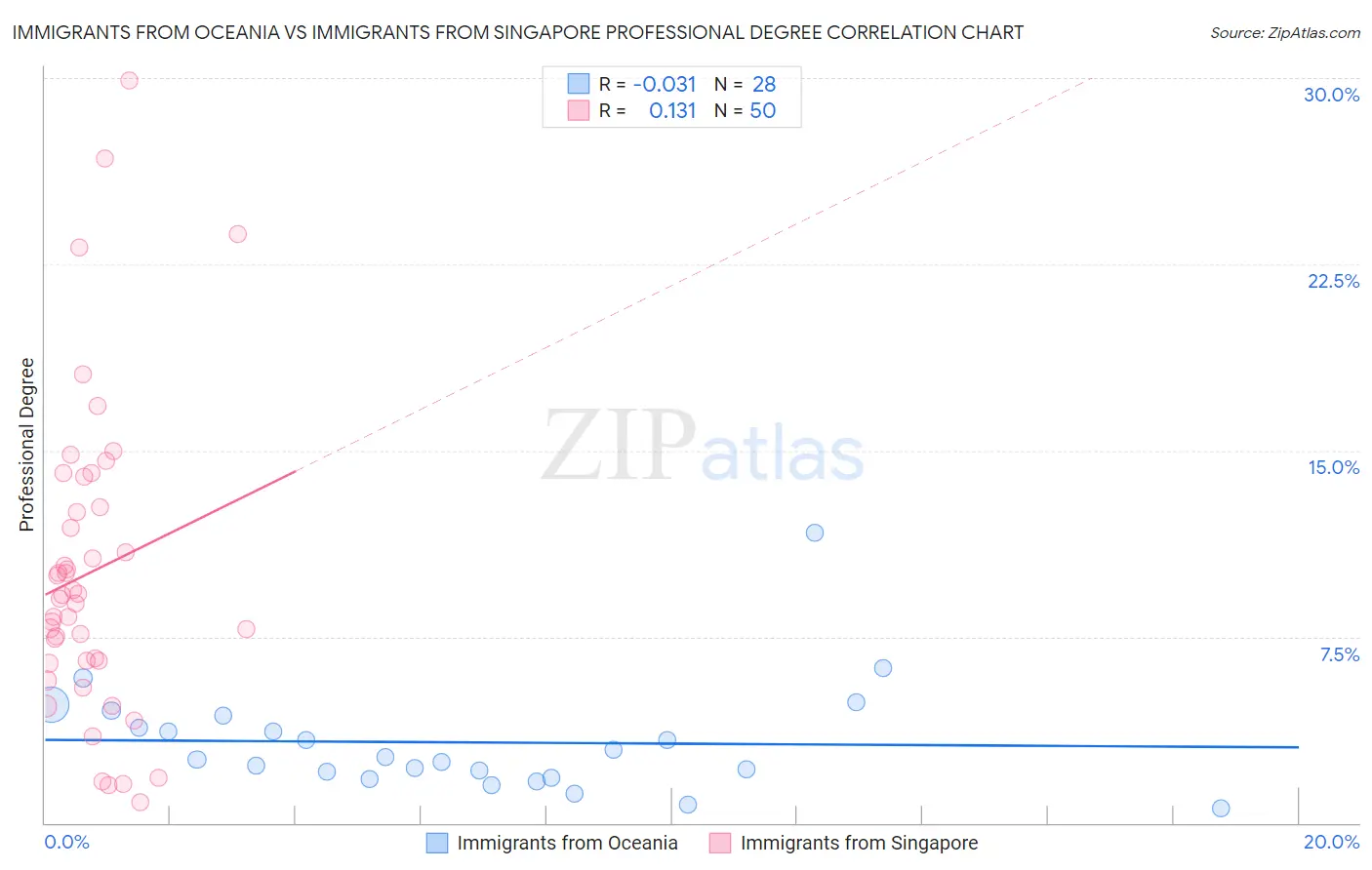 Immigrants from Oceania vs Immigrants from Singapore Professional Degree