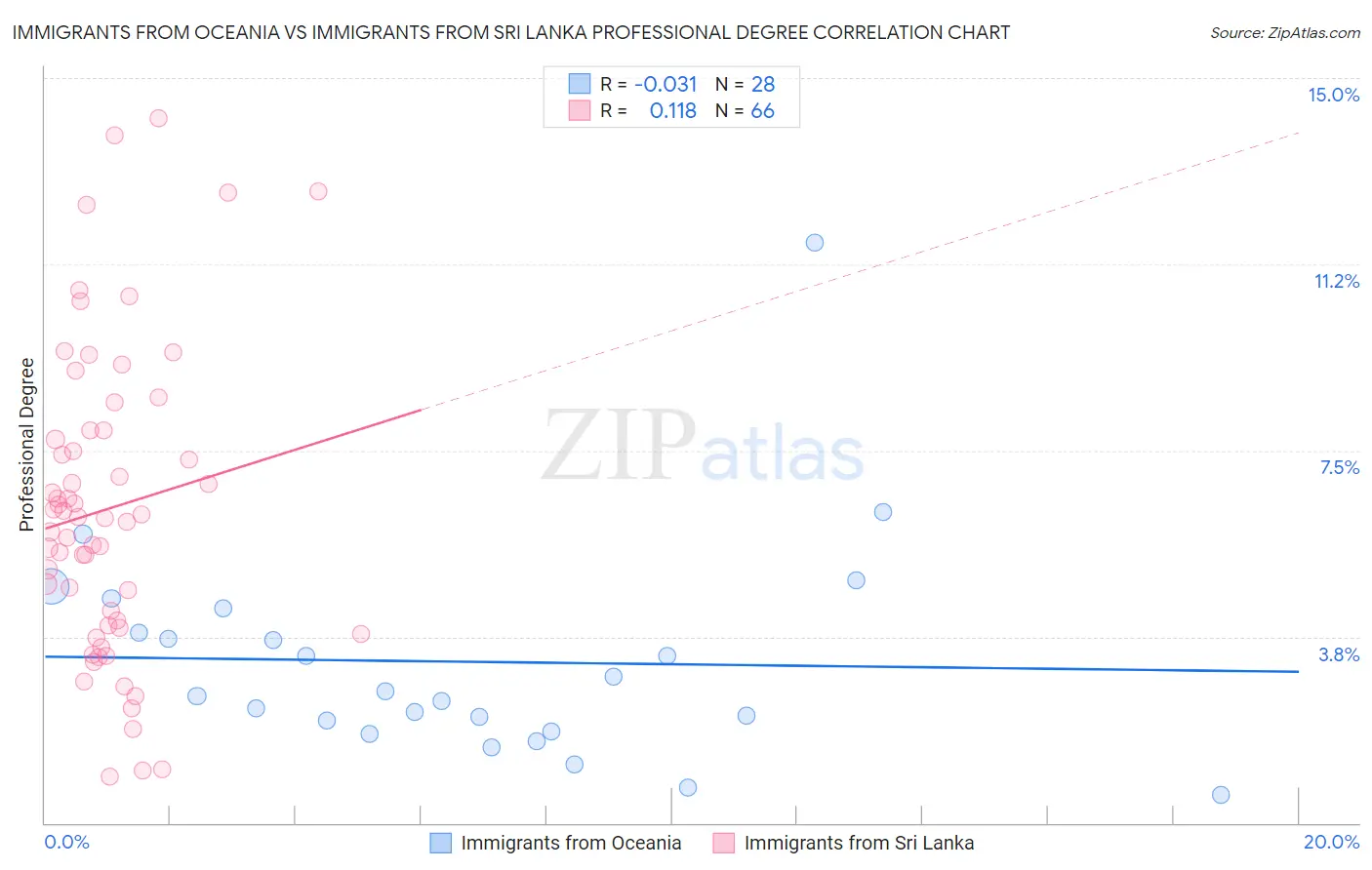 Immigrants from Oceania vs Immigrants from Sri Lanka Professional Degree