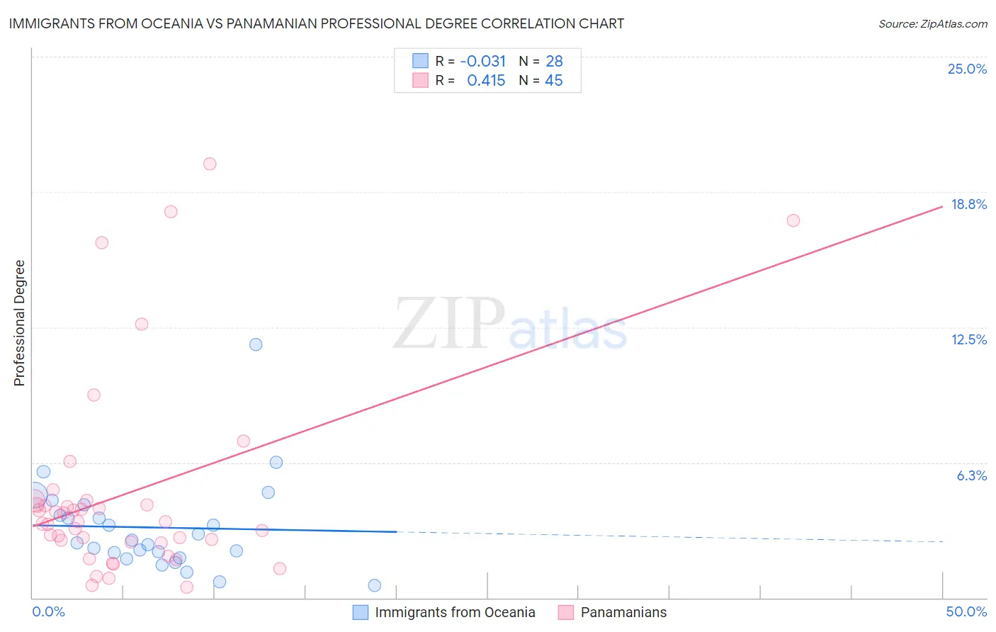 Immigrants from Oceania vs Panamanian Professional Degree