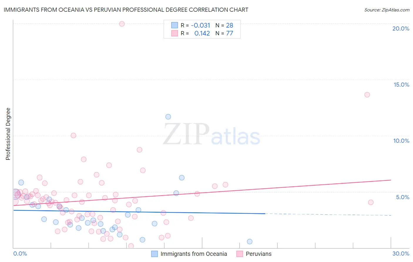 Immigrants from Oceania vs Peruvian Professional Degree