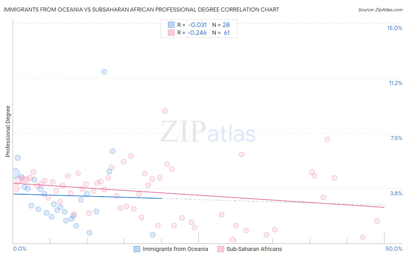 Immigrants from Oceania vs Subsaharan African Professional Degree