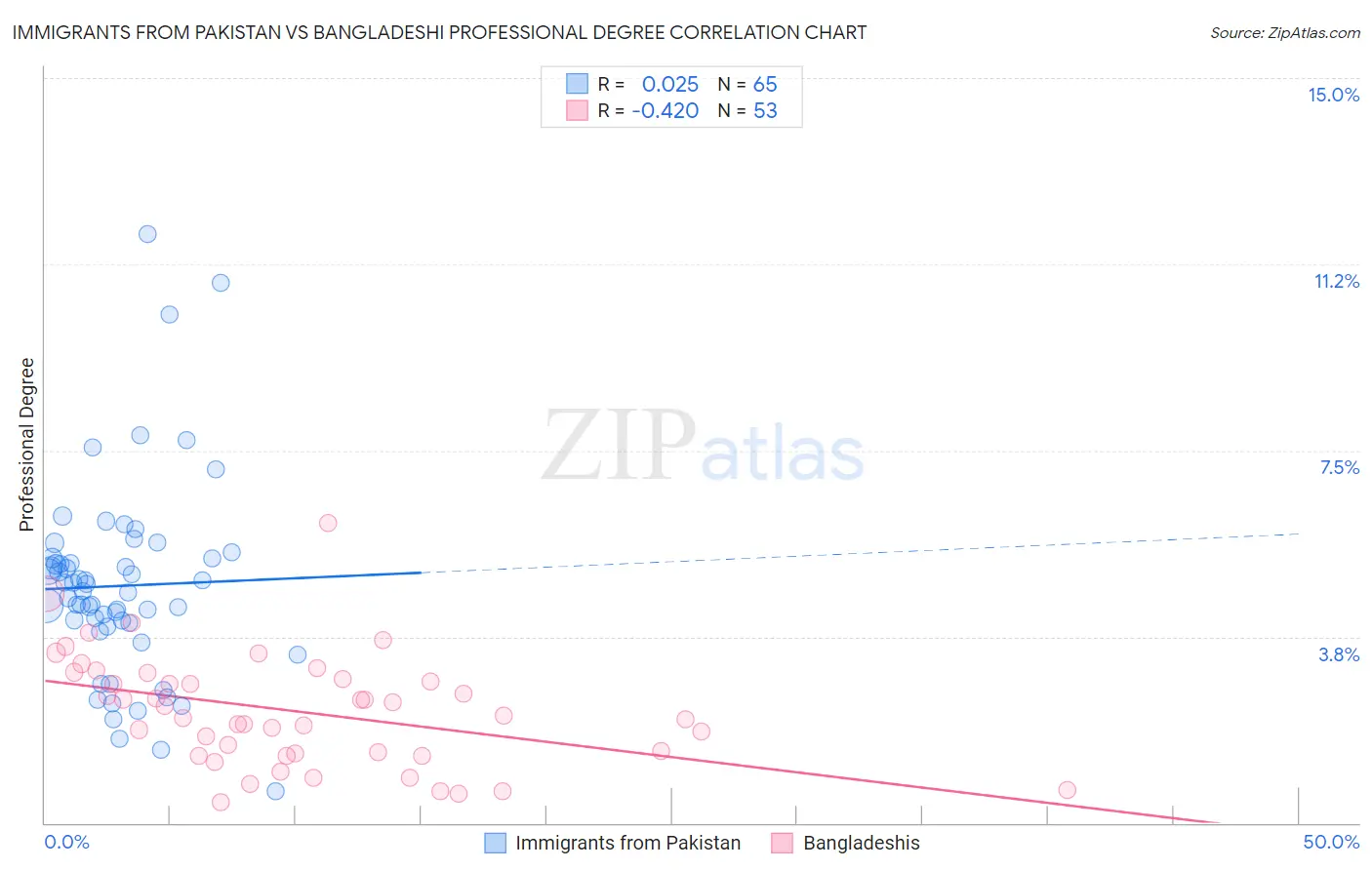 Immigrants from Pakistan vs Bangladeshi Professional Degree