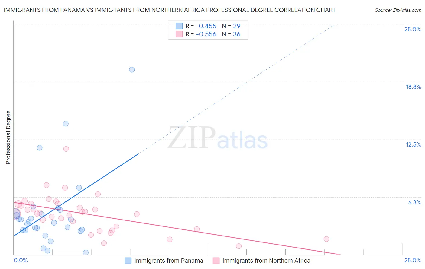 Immigrants from Panama vs Immigrants from Northern Africa Professional Degree